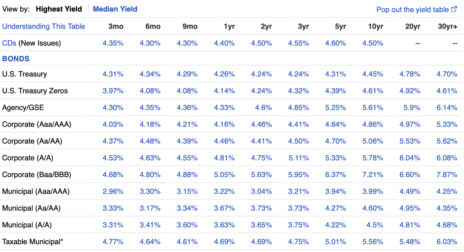 Ranking the best passive income investments - Bond yield table 2025
