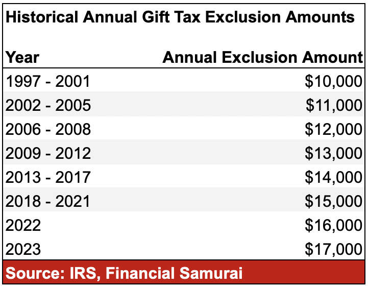 Historical annual gift tax exclusion amounts