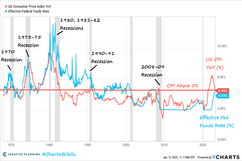 Recession, Fed Funds rate, CPI