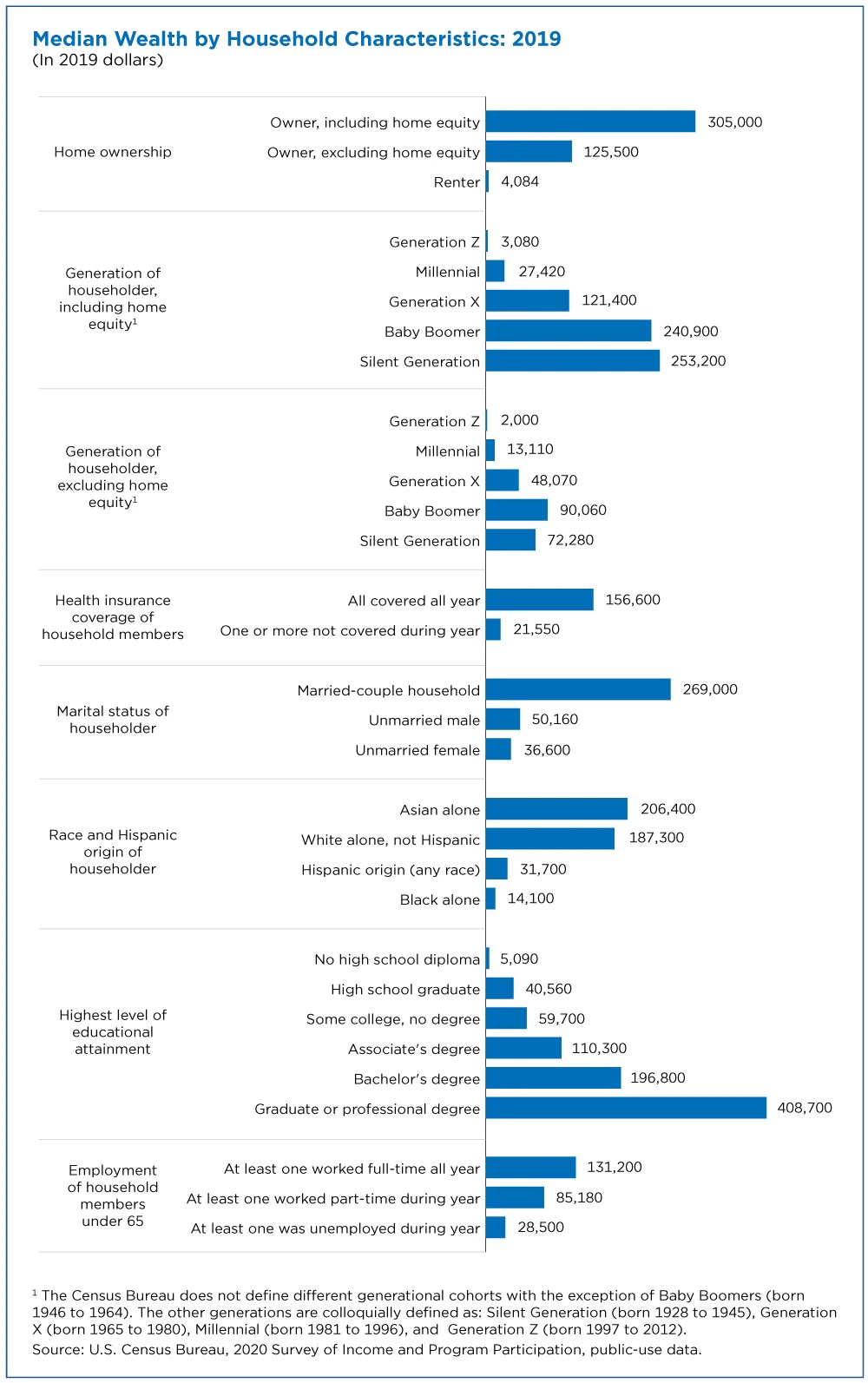 Median wealth by race and household characteristics