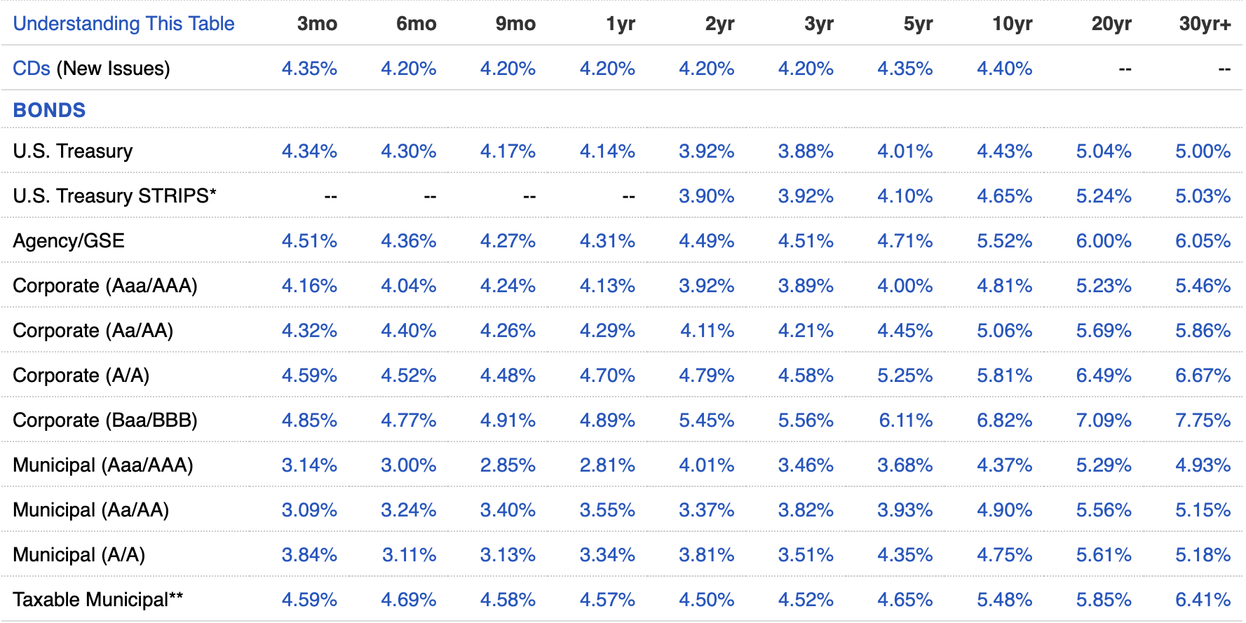bond yield table of various types of bonds as of July 14, 2025