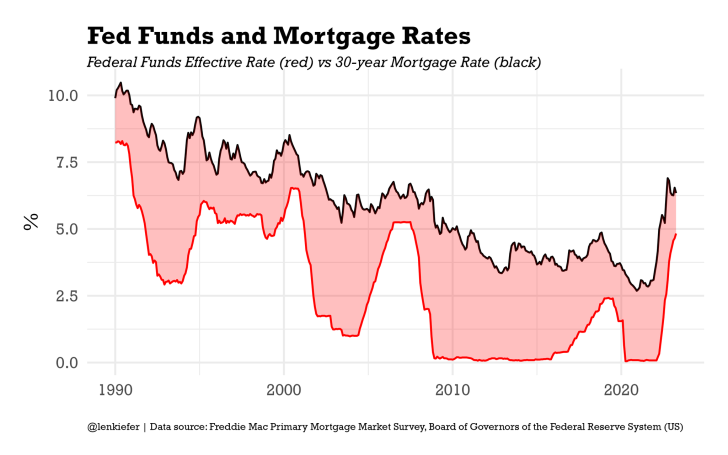 fed funds and mortgage rates correlation