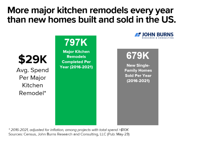 Average cost to remodel a kitchen