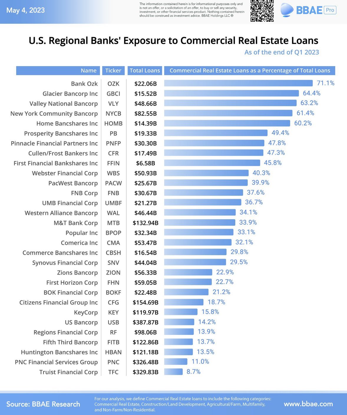 U.S, regional bank's exposure to commercial real estate loans
