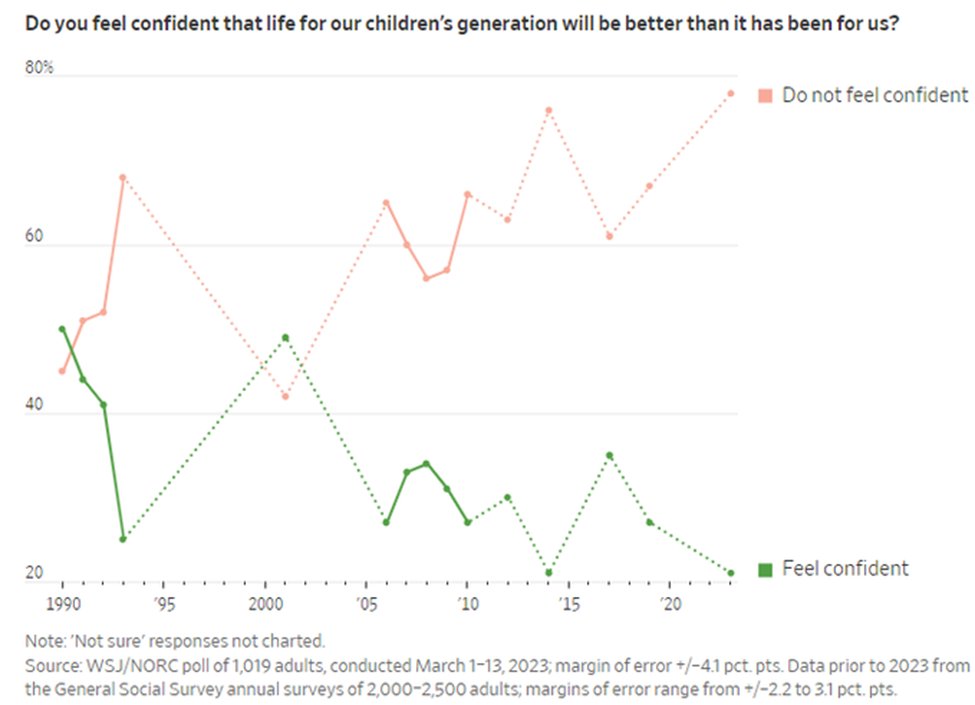 Survey on confidence of our children's generation will be better than us - generational wealth