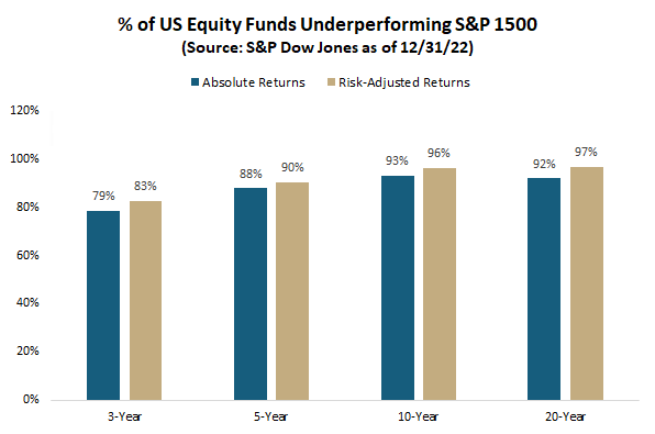 percentage of US equity funds underperforming the S&P 