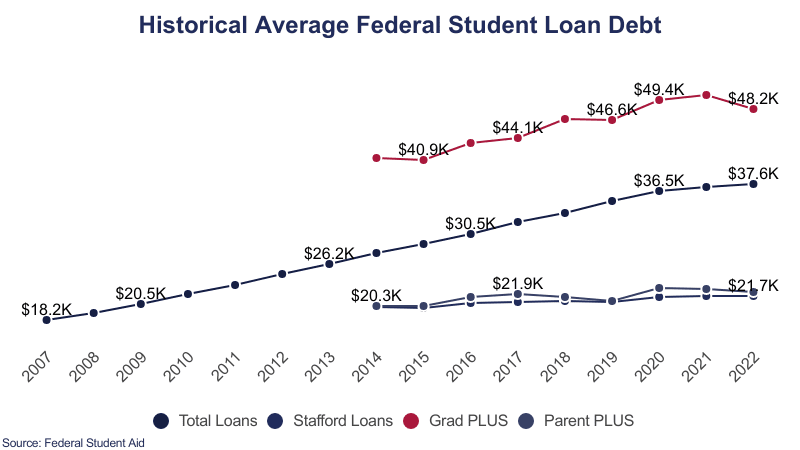 historical average federal student loan debt