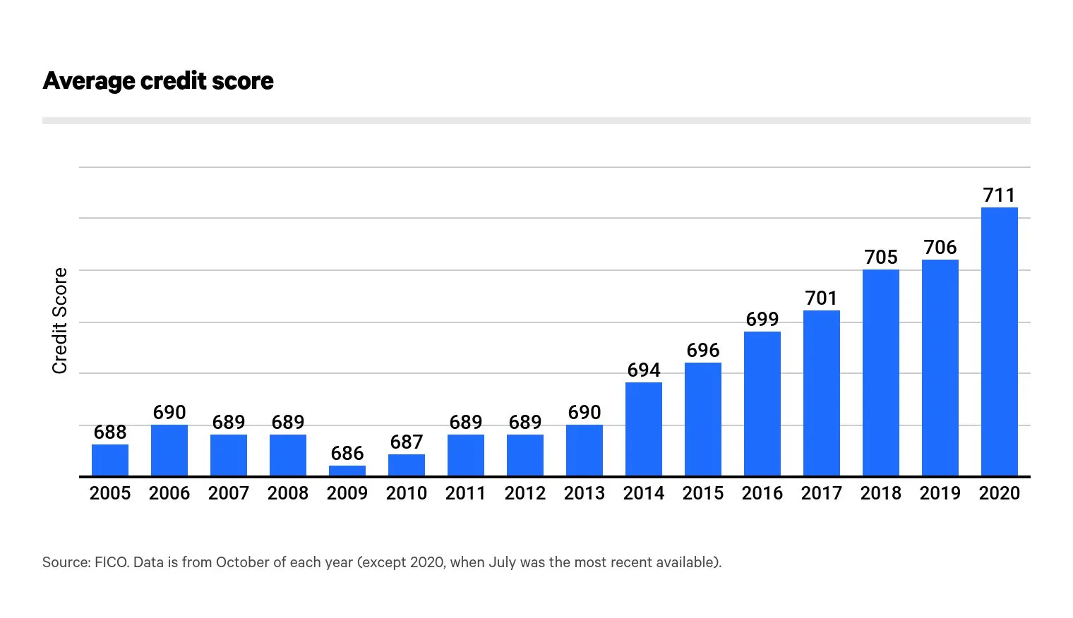 Average credit score over time