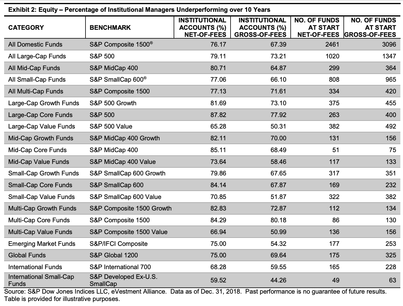 Active equity funds performance compared to benchmark over 10 years - most underperform