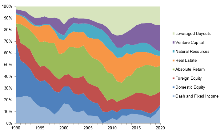 Yale endowment asset allocation