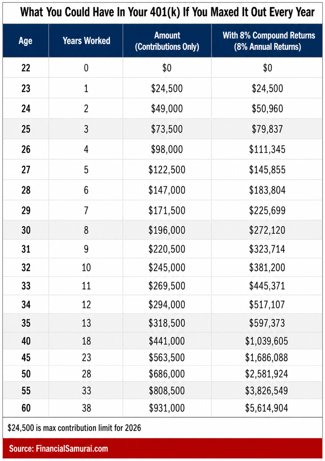 What you could have in your 401(k) if you maxed it out each year with $24,500 starting in 2026.