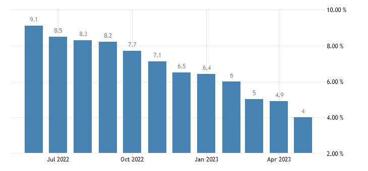 U.S. inflation CPI since the peak of 9.1% in June 2022
