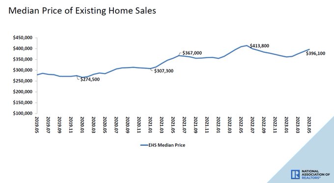 Median price of existing home sales 2023