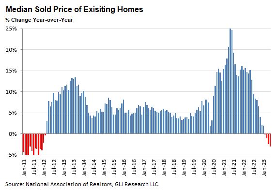Median sold price of existing homes