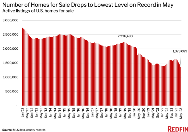 Number of homes, U.S. home inventory 2023