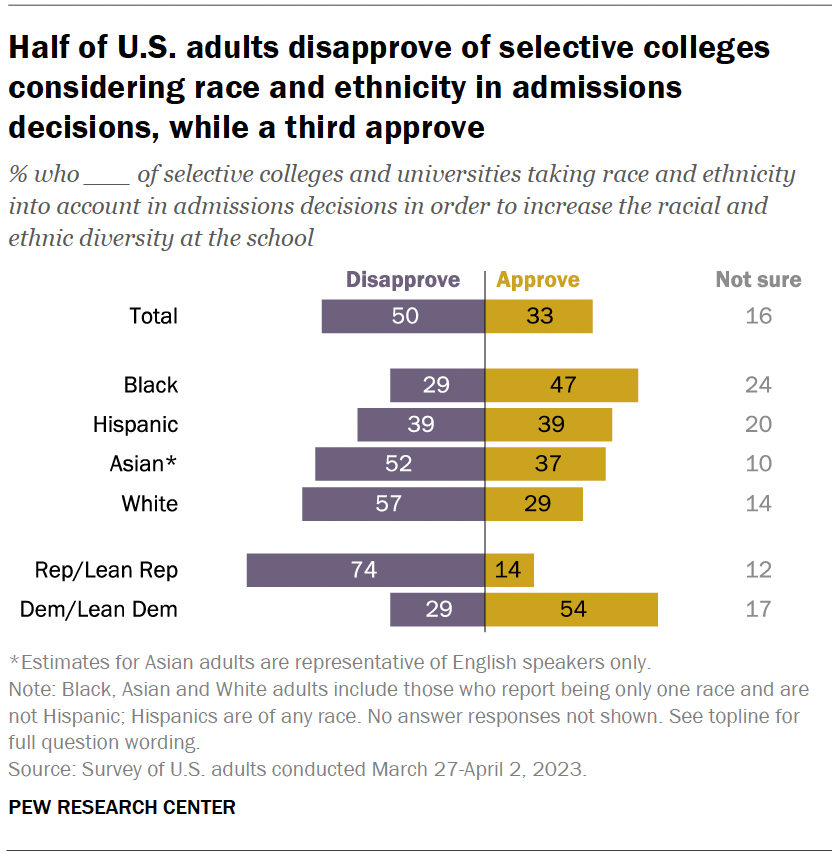 views on affirmative action at selective colleges by race, whether they approve or now - Pew Research Study