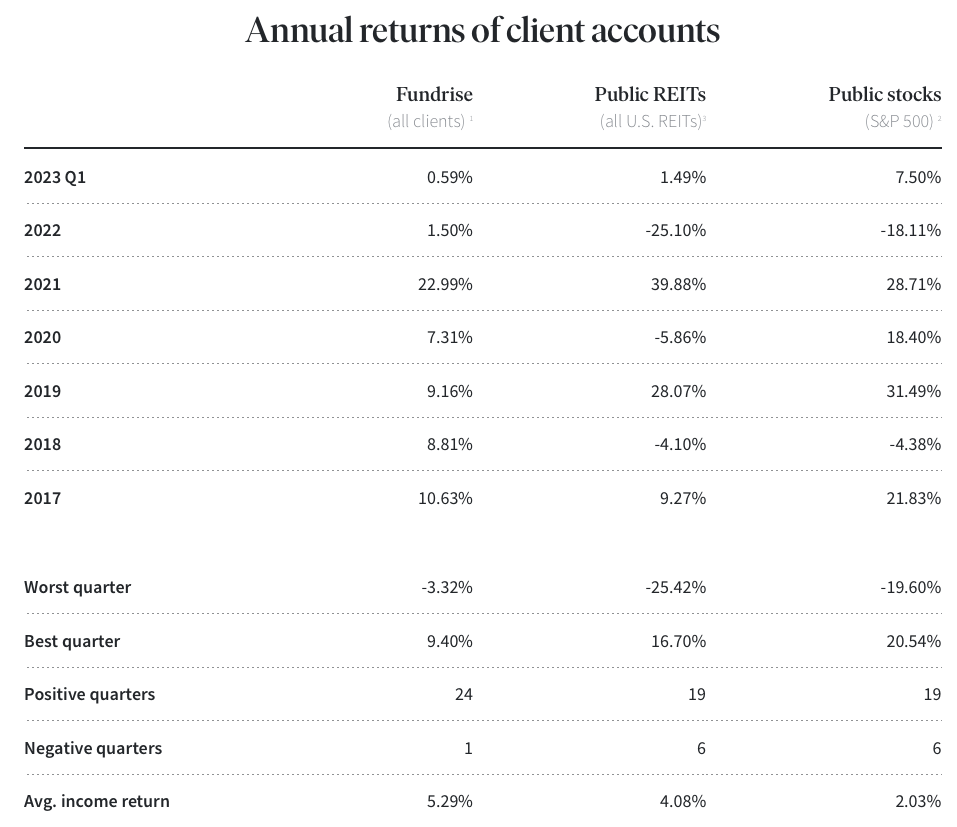 Fundrise Returns