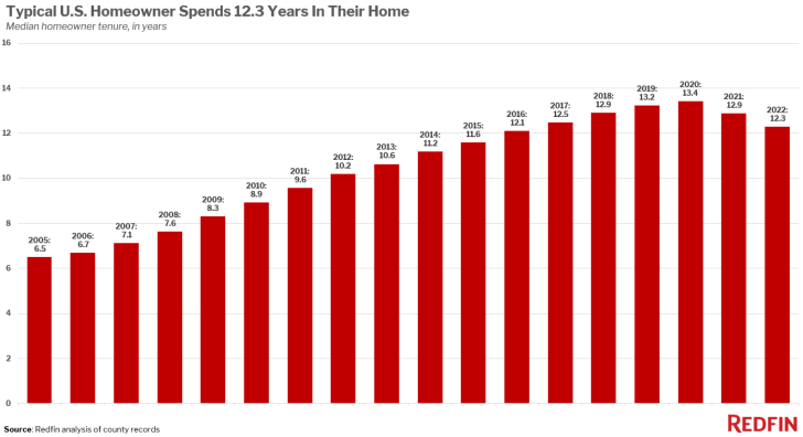 Average homeownership tenure