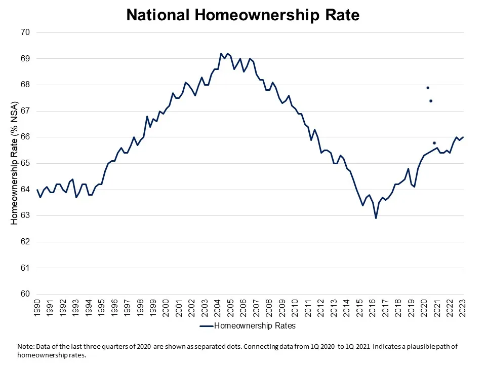 U.S. homeownership rate 2023