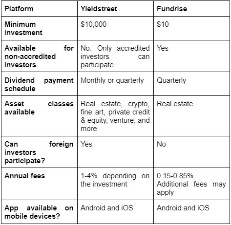 Fundrise versus YieldStreet differences chart