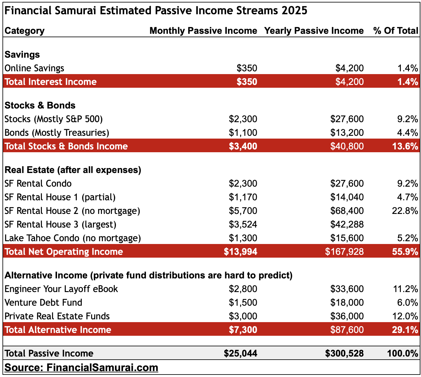 2025 Financial Samurai passive income investments - three levels of financial independence, Blockbuster FI or Fat FIRE
