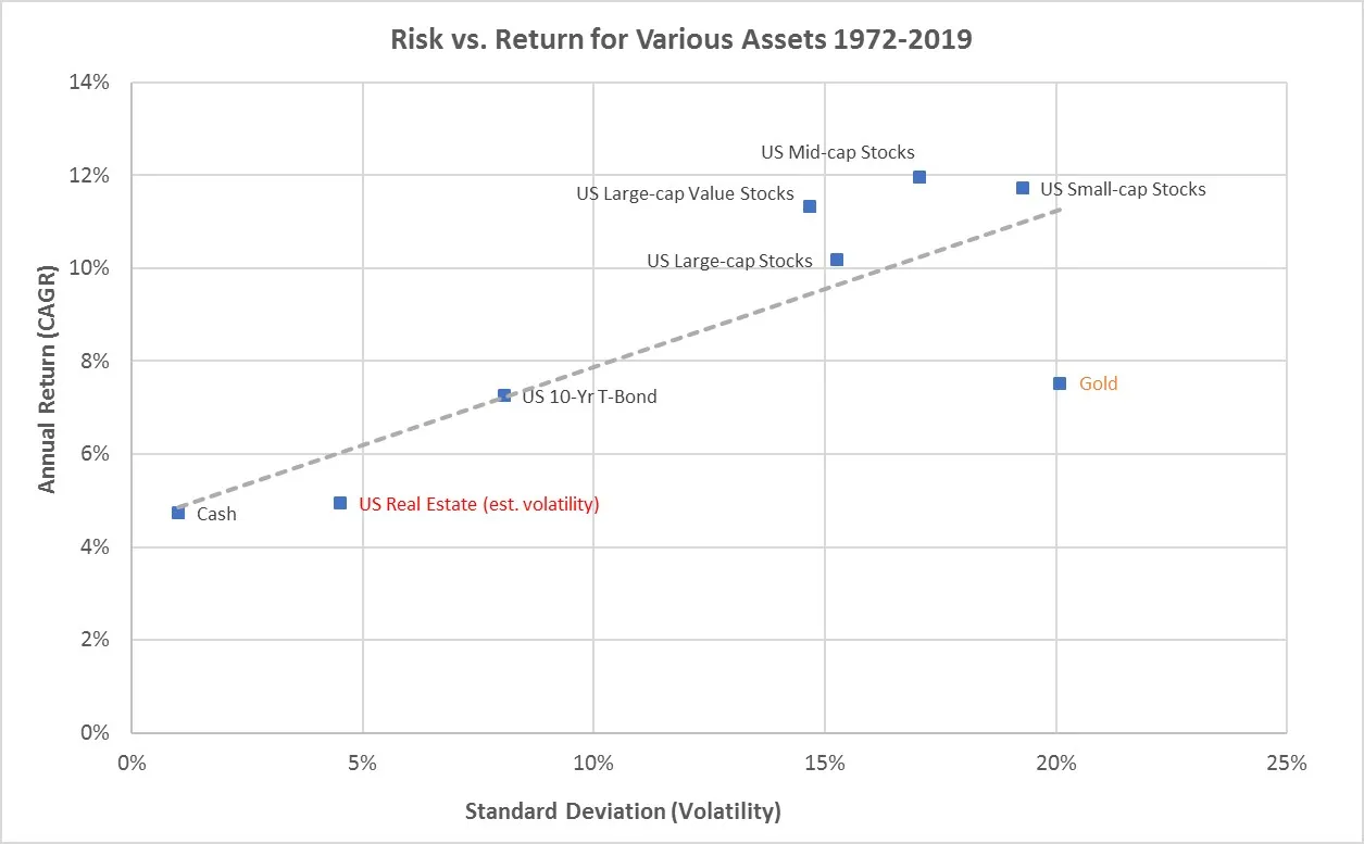 stocks outperform real estate long-term - risk vs. return for stocks and real estate