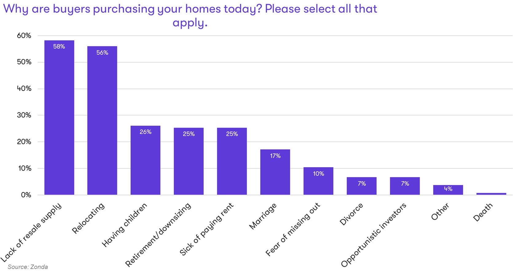 why are buyers purchasing homes today when mortgage rates are so high