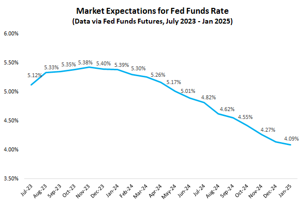 Market expectations for Fed Funds Rate futures from July 2023 to January 2025