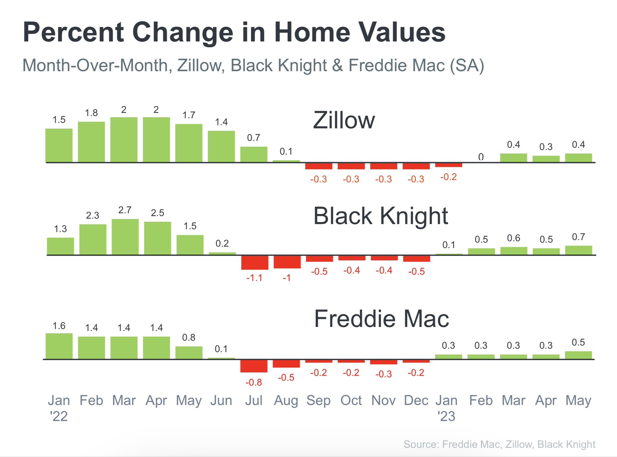 percent change in home values Zillow, Black Knight, Freddie Mac