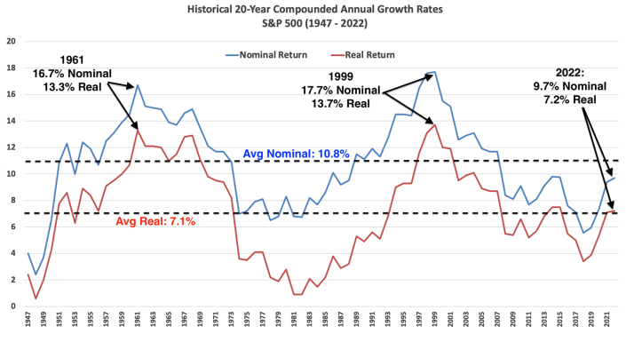 historical 20-year compounded annual growth rates for stocks S&P 500, never lose money holding stocks over a 20-year period
