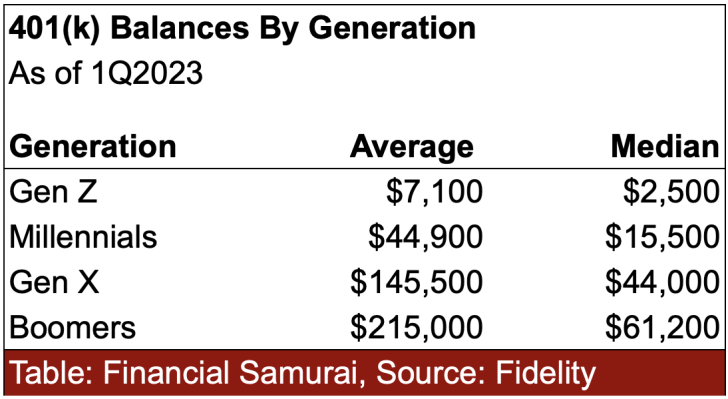 401k balances by generation