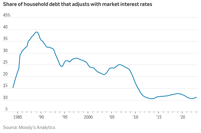 ARMs as a percentage share of all mortgages