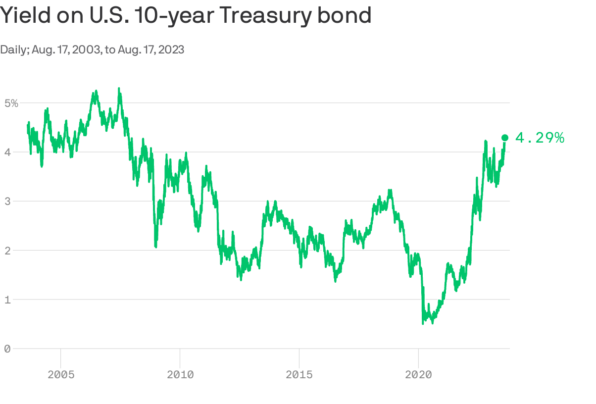 10-year Treasury bond yield at 15-year high, highest since 2003
