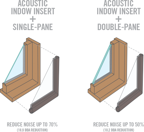 Install acoustic grade storm windows or window inserts to help reduce the noise of Pickleball's