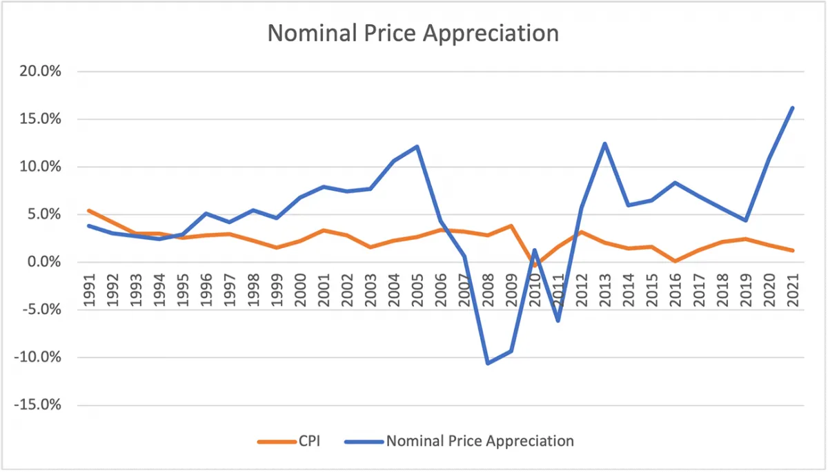 historical nominal home price appreciation