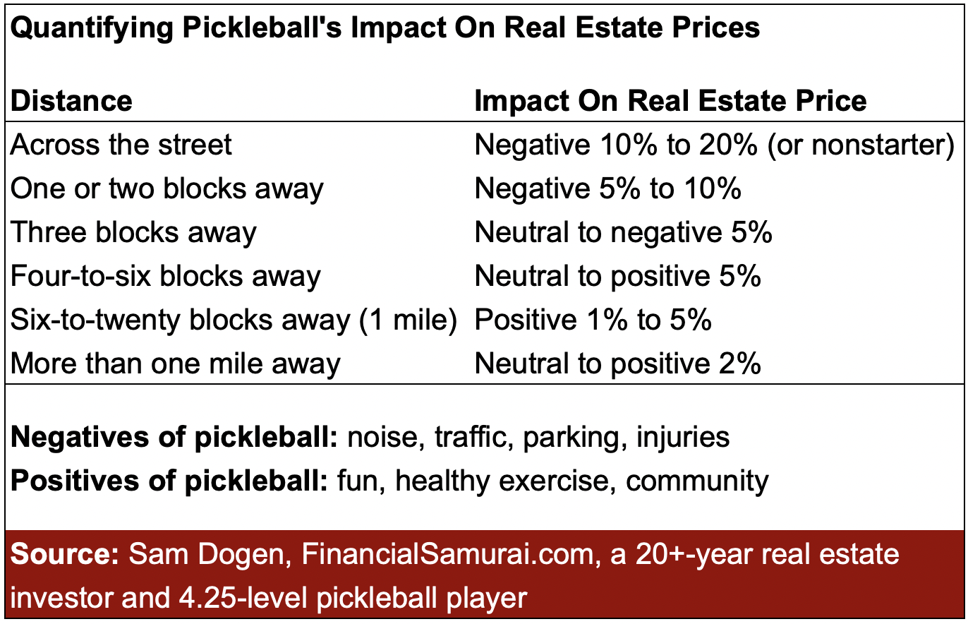 quantifying Pickleball's impact on real estate prices - how much does pickleball's noise hurt real estate prices by distance