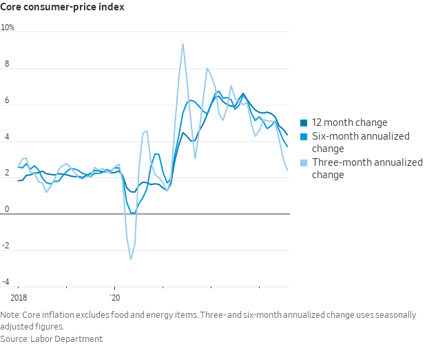 When will the Fed finally cut rates given inflation has declined from 2022