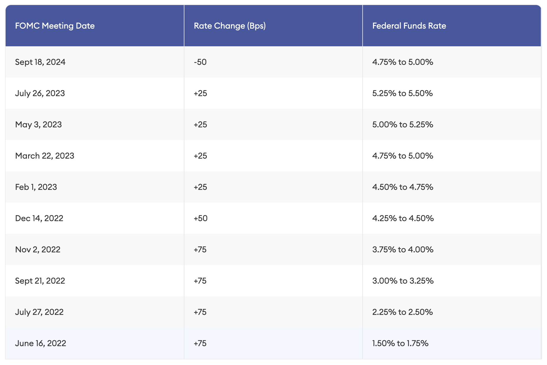 Fed Funds Rate Raise Cut List History