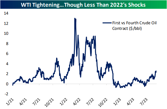 WTI prices from 2021 to 2023, going up in 2023