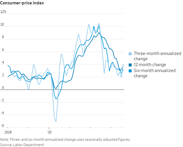 12-month CPI rose to 3.7% in August from 3.2% in July.