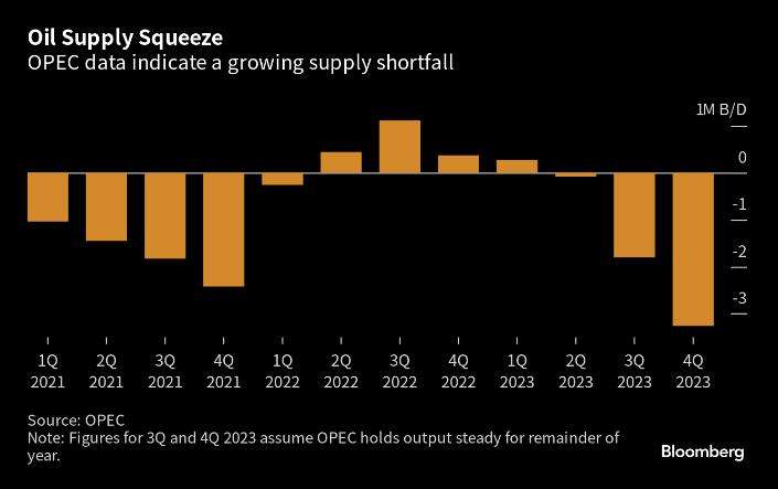 Oil supply squeeze, less supply boosts oil and gas prices