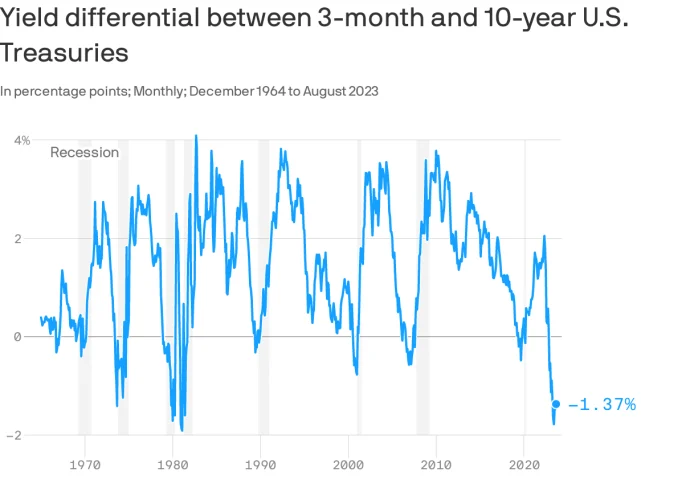 Inverted yield curve 2023