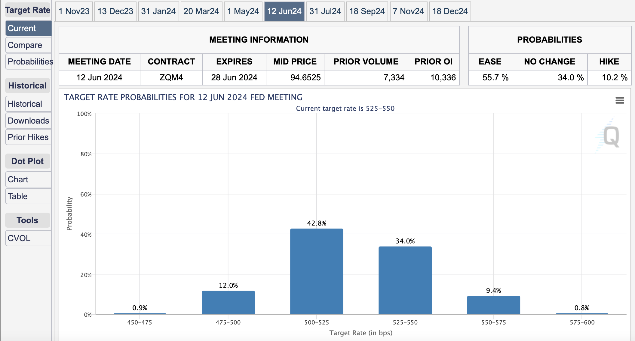 June 2024 rate cut probability according to CME Group's FedWatch tool