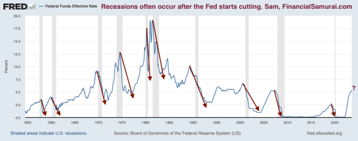 Recessions often occur after the Fed starts cutting interest rates