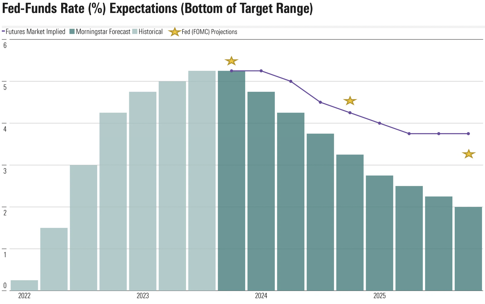 Fed Funds Target Rate