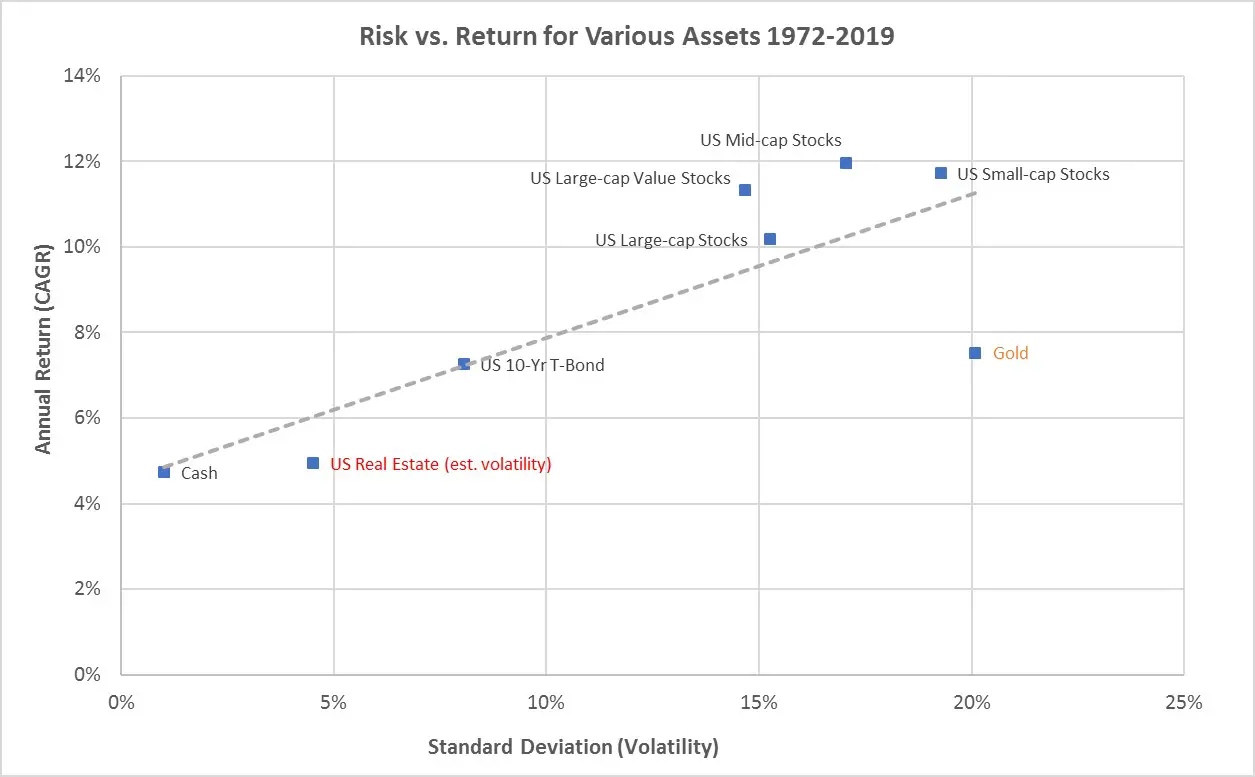 Historical return and risk for real estate, cash, treasury bonds, stocks, gold, small-cap stocks when considering pay all cash for a home