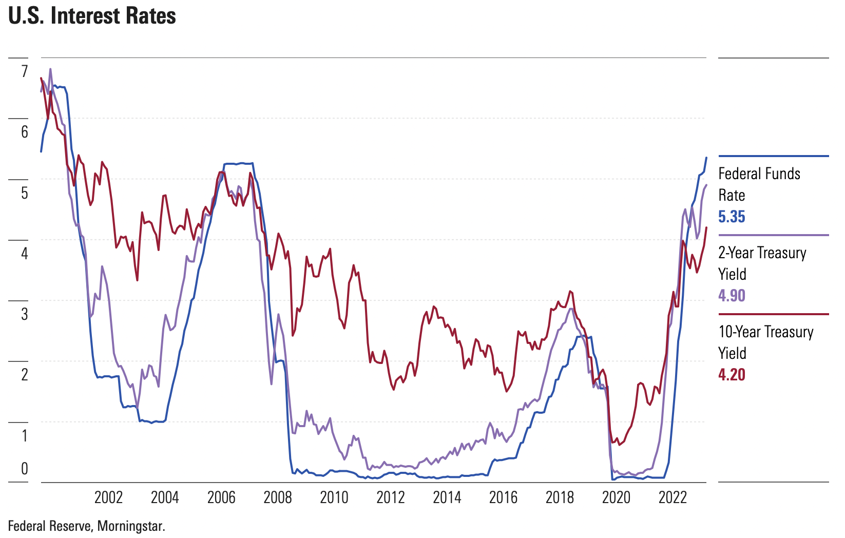 U.S. Federal Funds rate, 2-year Treasury yield rate, 10-year Treasury Yield 2H 2023