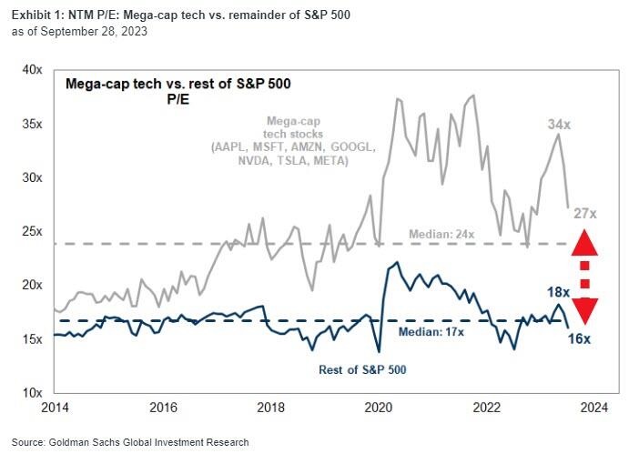 S&P 500 valuations