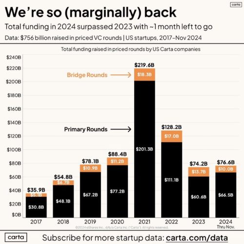Venture capital funding by year.