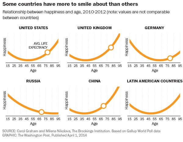 Happiness and age by country in the United States, UK, Germany, Russia, China, and Latin America Countries